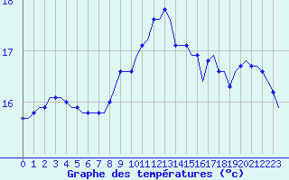 Courbe de tempratures pour Corsept (44)