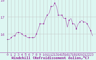 Courbe du refroidissement olien pour Corsept (44)