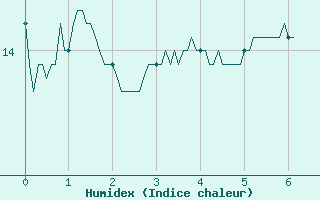 Courbe de l'humidex pour La Chapelle-Bouxic (35)