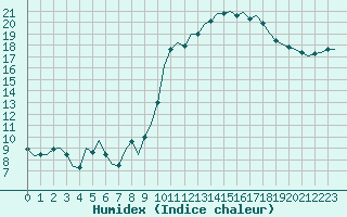 Courbe de l'humidex pour Villefontaine (38)