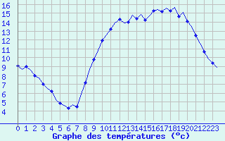 Courbe de tempratures pour Laqueuille (63)