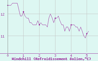 Courbe du refroidissement olien pour Choue (41)