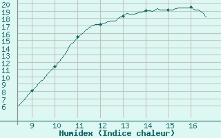 Courbe de l'humidex pour Vias (34)