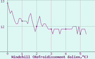 Courbe du refroidissement olien pour Saint-Chamond-l