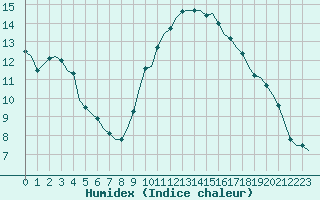 Courbe de l'humidex pour Corsept (44)