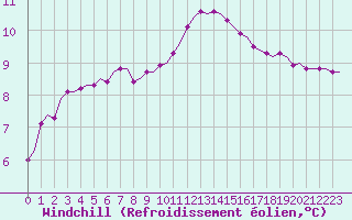 Courbe du refroidissement olien pour Saint-Romain-de-Colbosc (76)