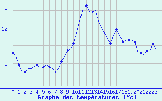 Courbe de tempratures pour Saint-Romain-de-Colbosc (76)