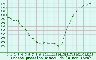 Courbe de la pression atmosphrique pour Laqueuille (63)