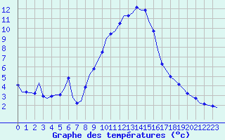 Courbe de tempratures pour Laqueuille (63)