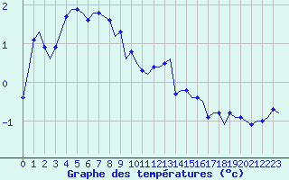 Courbe de tempratures pour Laqueuille (63)