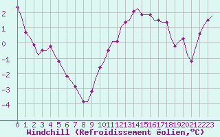 Courbe du refroidissement olien pour Villefontaine (38)