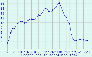 Courbe de tempratures pour Laqueuille (63)