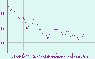 Courbe du refroidissement olien pour Sgur (12)