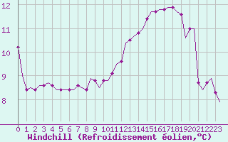 Courbe du refroidissement olien pour Villefontaine (38)