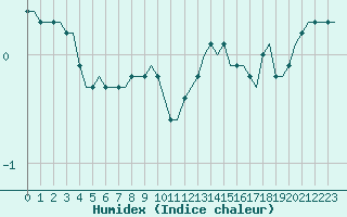 Courbe de l'humidex pour Villefontaine (38)