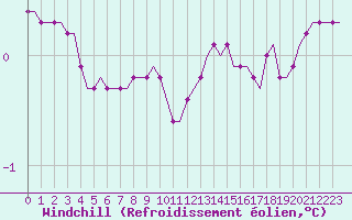Courbe du refroidissement olien pour Villefontaine (38)