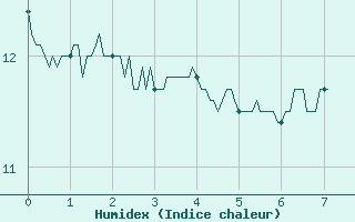 Courbe de l'humidex pour Villard-de-Lans (38)