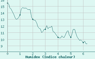 Courbe de l'humidex pour Cabrires-d'Avignon (84)