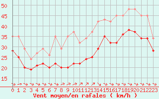 Courbe de la force du vent pour Aytr-Plage (17)