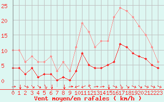 Courbe de la force du vent pour Saint-Jean-de-Liversay (17)