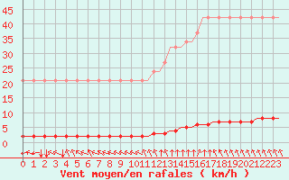 Courbe de la force du vent pour Corsept (44)