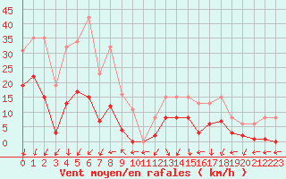 Courbe de la force du vent pour Estres-la-Campagne (14)