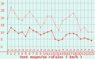 Courbe de la force du vent pour Carrion de Calatrava (Esp)