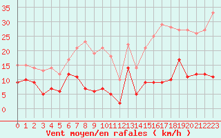 Courbe de la force du vent pour Peira Cava (06)