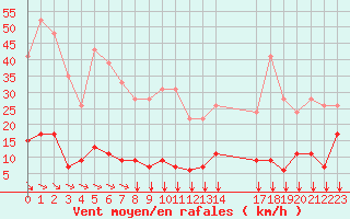 Courbe de la force du vent pour Cap de la Hve (76)