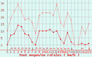 Courbe de la force du vent pour Saint-Amans (48)