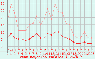 Courbe de la force du vent pour Tauxigny (37)