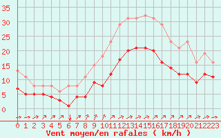 Courbe de la force du vent pour Saint-Mdard-d