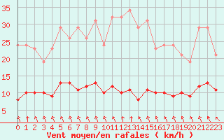 Courbe de la force du vent pour Sgur-le-Chteau (19)