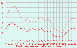 Courbe de la force du vent pour Ruffiac (47)