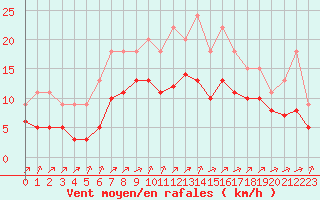 Courbe de la force du vent pour Lignerolles (03)