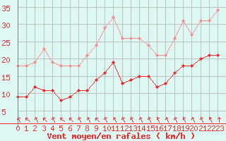 Courbe de la force du vent pour Saint-Mdard-d
