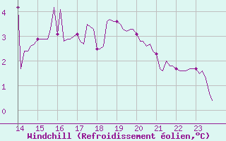 Courbe du refroidissement olien pour Amiens - Dury (80)