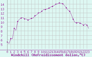 Courbe du refroidissement olien pour Villefontaine (38)