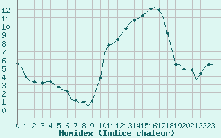 Courbe de l'humidex pour Laqueuille (63)