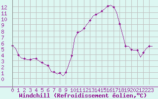 Courbe du refroidissement olien pour Laqueuille (63)