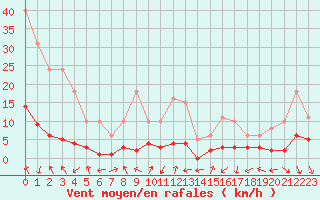 Courbe de la force du vent pour Saint-Bauzile (07)