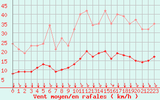 Courbe de la force du vent pour Saint-Sorlin-en-Valloire (26)