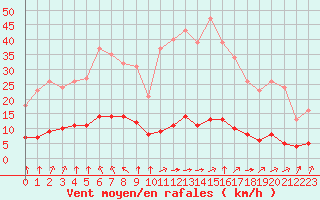 Courbe de la force du vent pour Paris Saint-Germain-des-Prs (75)