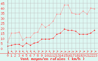 Courbe de la force du vent pour Cernay (86)