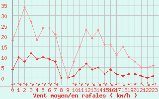 Courbe de la force du vent pour La Baeza (Esp)