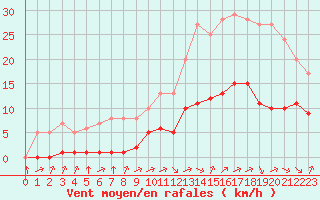 Courbe de la force du vent pour Biache-Saint-Vaast (62)