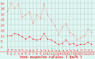 Courbe de la force du vent pour Jan (Esp)