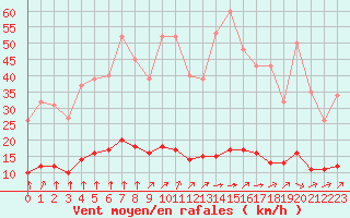 Courbe de la force du vent pour Sandillon (45)