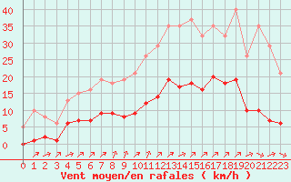 Courbe de la force du vent pour Amur (79)