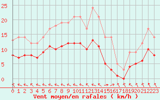 Courbe de la force du vent pour Ruffiac (47)